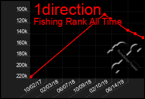 Total Graph of 1direction