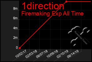 Total Graph of 1direction