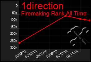 Total Graph of 1direction