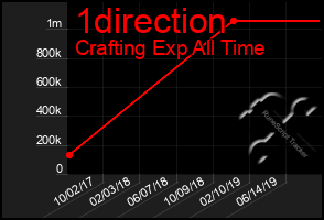 Total Graph of 1direction