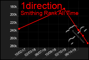 Total Graph of 1direction