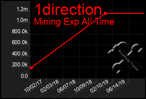 Total Graph of 1direction