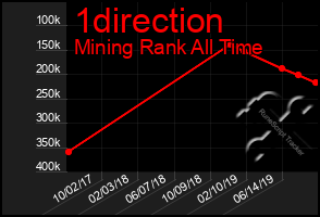 Total Graph of 1direction