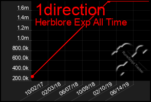 Total Graph of 1direction