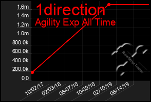 Total Graph of 1direction