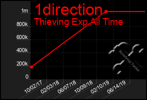 Total Graph of 1direction