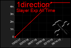 Total Graph of 1direction