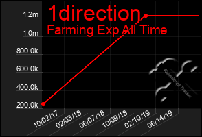 Total Graph of 1direction