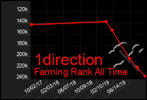 Total Graph of 1direction