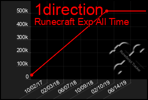 Total Graph of 1direction