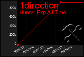 Total Graph of 1direction