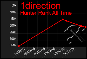 Total Graph of 1direction