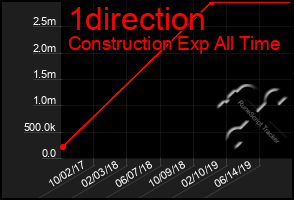 Total Graph of 1direction