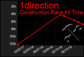 Total Graph of 1direction