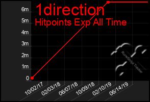 Total Graph of 1direction