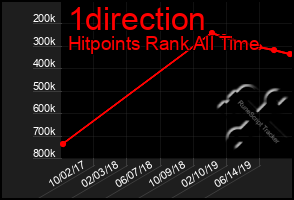 Total Graph of 1direction