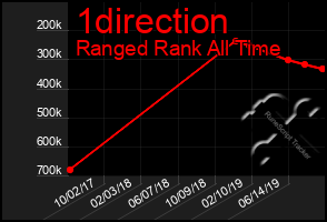 Total Graph of 1direction