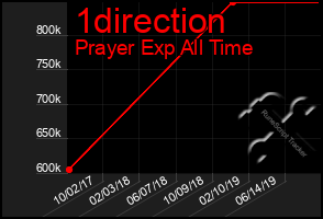 Total Graph of 1direction