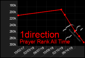 Total Graph of 1direction