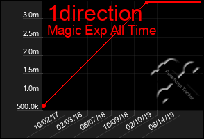 Total Graph of 1direction