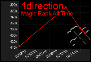 Total Graph of 1direction