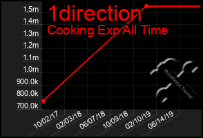 Total Graph of 1direction