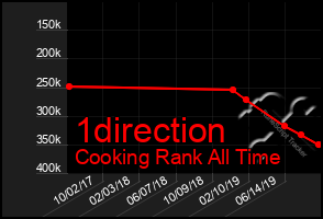 Total Graph of 1direction