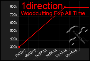 Total Graph of 1direction