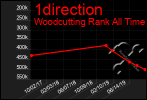 Total Graph of 1direction