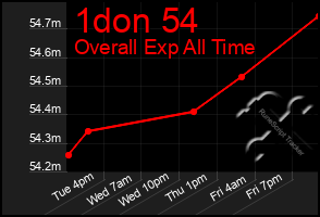 Total Graph of 1don 54