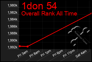 Total Graph of 1don 54