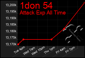 Total Graph of 1don 54