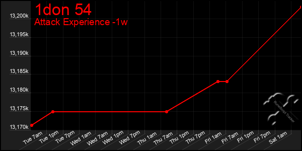 Last 7 Days Graph of 1don 54