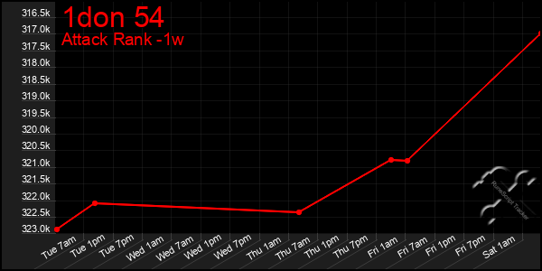 Last 7 Days Graph of 1don 54