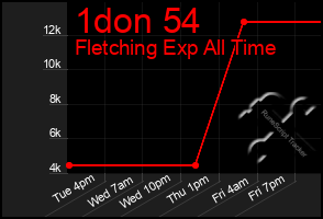 Total Graph of 1don 54