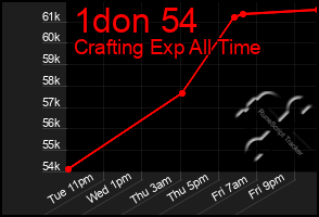 Total Graph of 1don 54