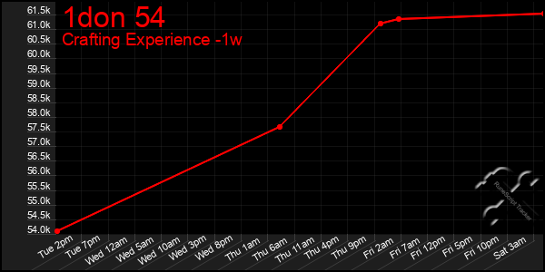 Last 7 Days Graph of 1don 54