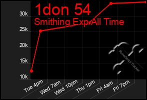 Total Graph of 1don 54