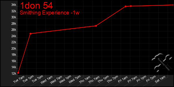 Last 7 Days Graph of 1don 54