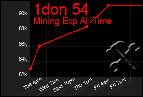 Total Graph of 1don 54