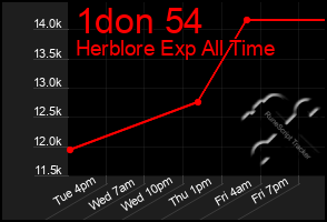 Total Graph of 1don 54