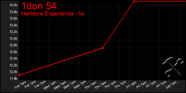 Last 7 Days Graph of 1don 54