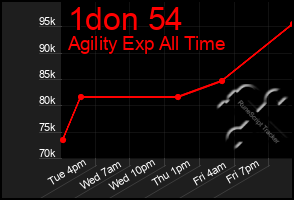 Total Graph of 1don 54