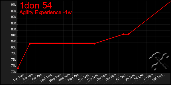 Last 7 Days Graph of 1don 54