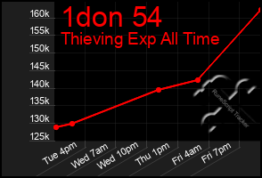 Total Graph of 1don 54