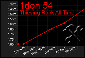 Total Graph of 1don 54