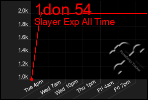 Total Graph of 1don 54