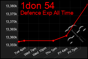 Total Graph of 1don 54