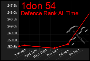 Total Graph of 1don 54