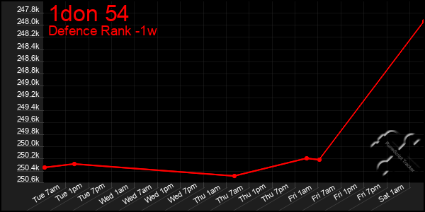 Last 7 Days Graph of 1don 54